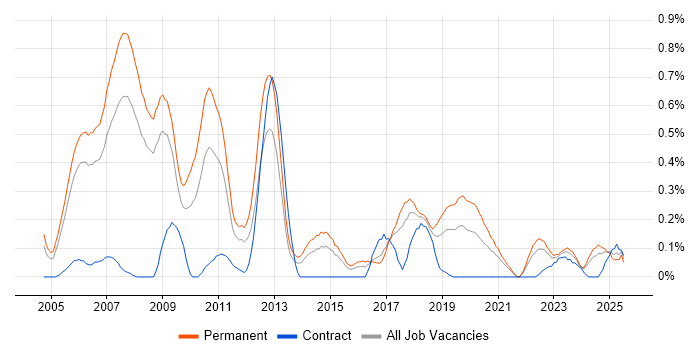 Job vacancy trend for Software Consultant in Bristol Job vacancy trend for Software Consultant in Bristol