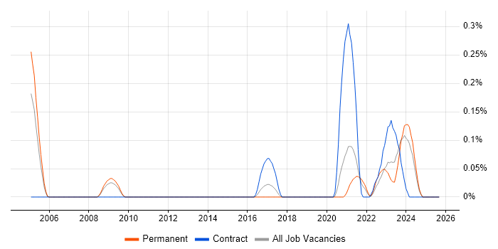 Software-Defined Radio job vacancy trend in Bristol