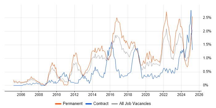 Job vacancy trend for Software Delivery in Bristol Job vacancy trend for Software Delivery in Bristol
