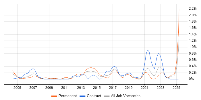 Job vacancy trend for Software Deployment in Bristol