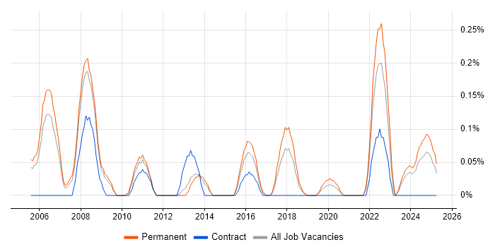 Job vacancy trend for Software Design Engineer in Bristol Job vacancy trend for Software Design Engineer in Bristol