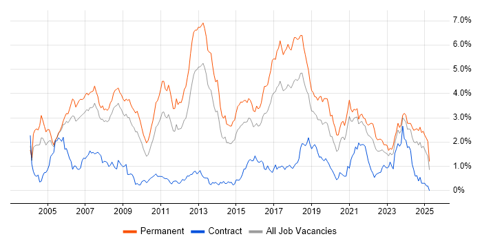 Job vacancy trend for Software Developer in Bristol