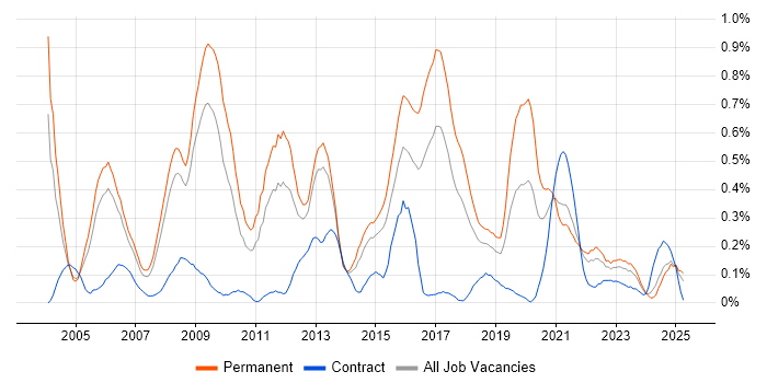 Job vacancy trend for Software Development Manager in Bristol