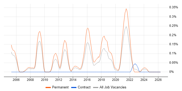 Software Development Team Leader job vacancy trend in Bristol