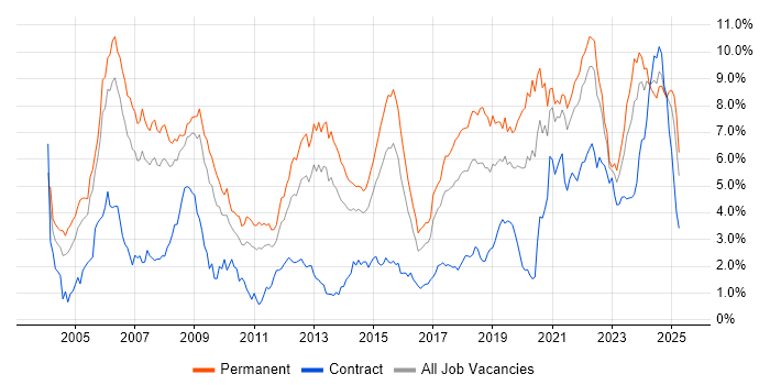 Job vacancy trend for Software Engineer in Bristol Job vacancy trend for Software Engineer in Bristol