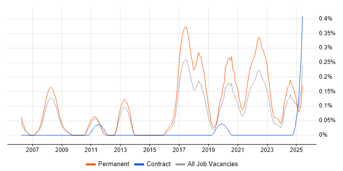 Job vacancy trend for Software Engineering Manager in Bristol