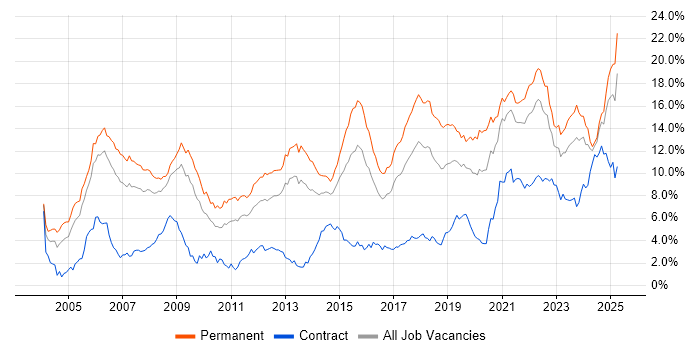 Job vacancy trend for Software Engineering in Bristol Job vacancy trend for Software Engineering in Bristol