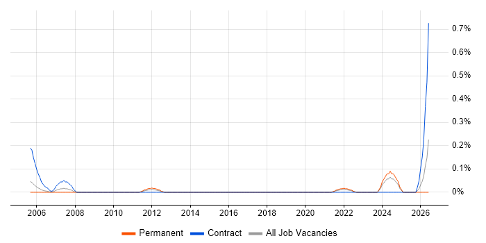 Software License Management job vacancy trend in Bristol