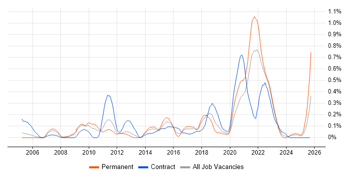 Software Licensing job vacancy trend in Bristol