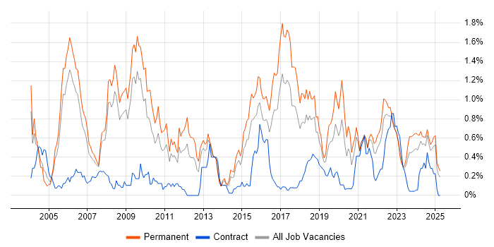Job vacancy trend for Software Manager in Bristol