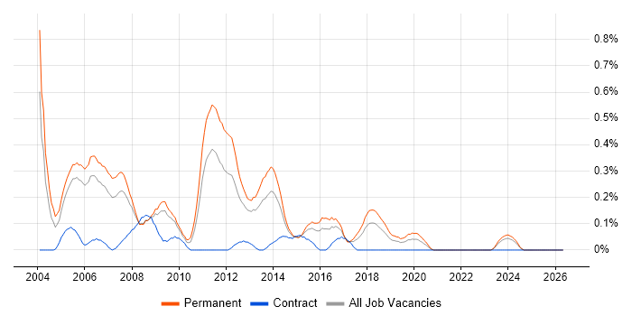 Software Programmer job vacancy trend in Bristol