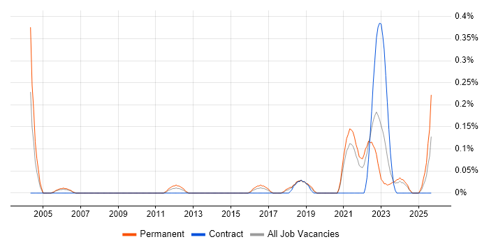 Software Project Leader job vacancy trend in Bristol