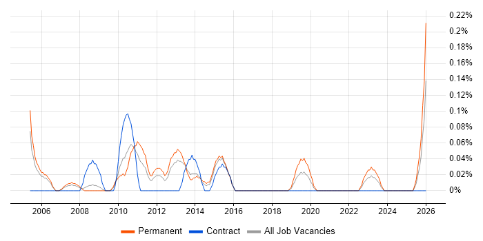 Software QA Engineer job vacancy trend in Bristol