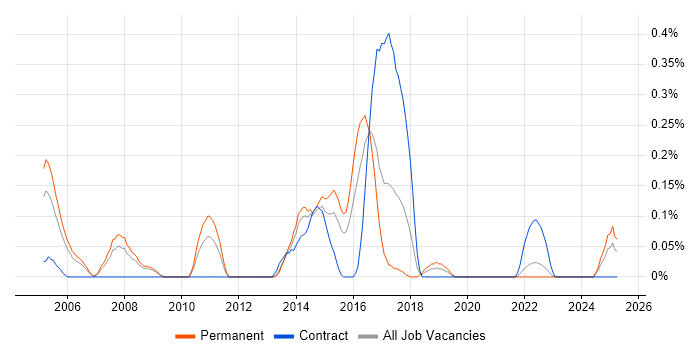 Job vacancy trend for Software QA Tester in Bristol