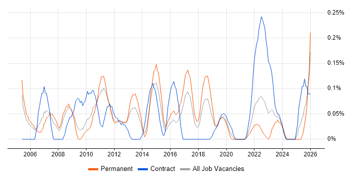 Software Quality Assurance job vacancy trend in Bristol