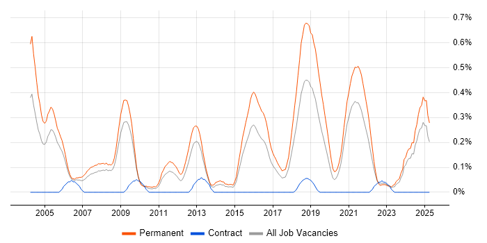 Job vacancy trend for Software Team Leader in Bristol Job vacancy trend for Software Team Leader in Bristol