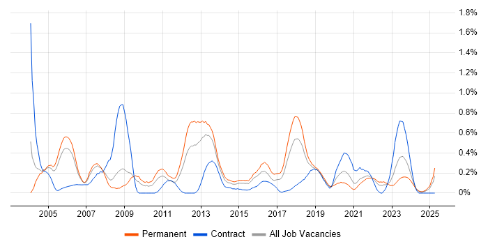 Job vacancy trend for Software Test Engineer in Bristol
