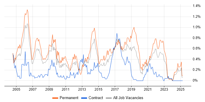 Job vacancy trend for Software Tester in Bristol