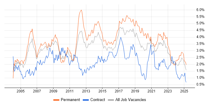 Job vacancy trend for Software Testing in Bristol Job vacancy trend for Software Testing in Bristol