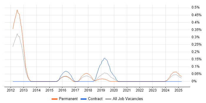 Job vacancy trend for Software Verification Engineer in Bristol Job vacancy trend for Software Verification Engineer in Bristol