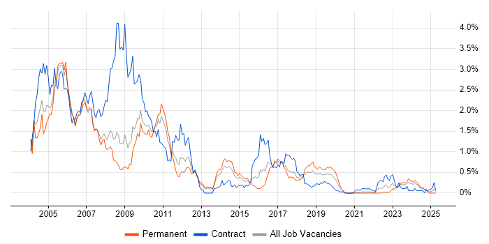 Job vacancy trend for Solaris in Bristol Job vacancy trend for Solaris in Bristol