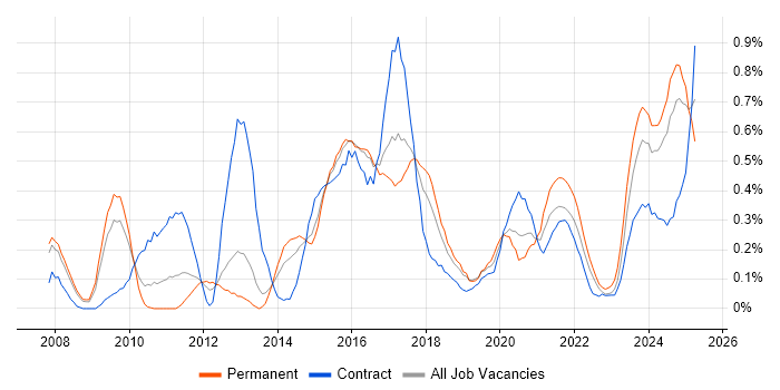 Job vacancy trend for SolarWinds in Bristol Job vacancy trend for SolarWinds in Bristol