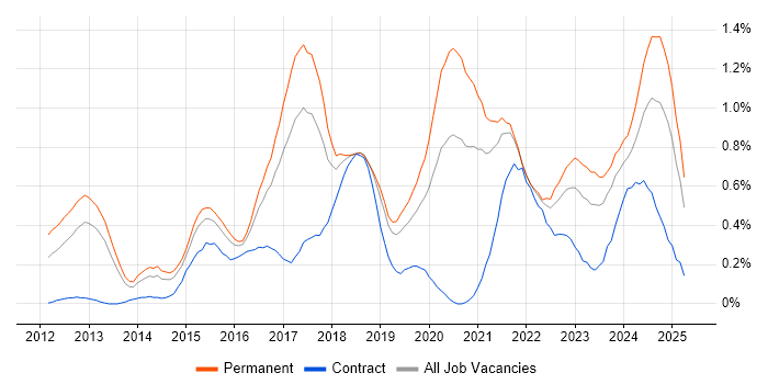 Job vacancy trend for SOLID in Bristol Job vacancy trend for SOLID in Bristol