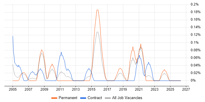 SOLIDWORKS job vacancy trend in Bristol