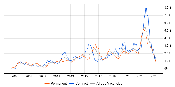 Job vacancy trend for Solutions Architect in Bristol Job vacancy trend for Solutions Architect in Bristol