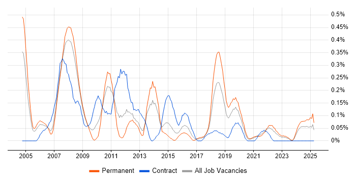 Job vacancy trend for Solutions Consultant in Bristol Job vacancy trend for Solutions Consultant in Bristol