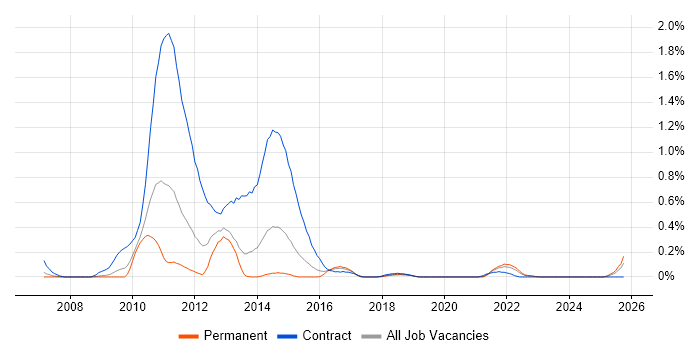 Solvency II job vacancy trend in Bristol