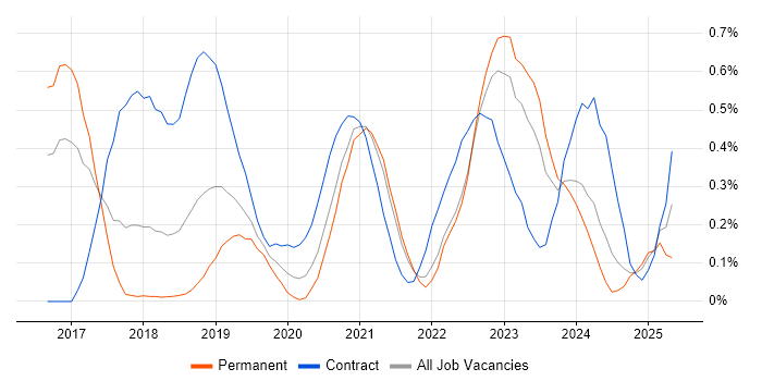 Job vacancy trend for SonarQube in Bristol Job vacancy trend for SonarQube in Bristol