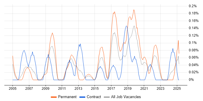 Job vacancy trend for SonicWALL in Bristol
