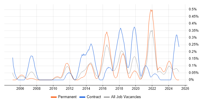 Job vacancy trend for Sophos in Bristol Job vacancy trend for Sophos in Bristol