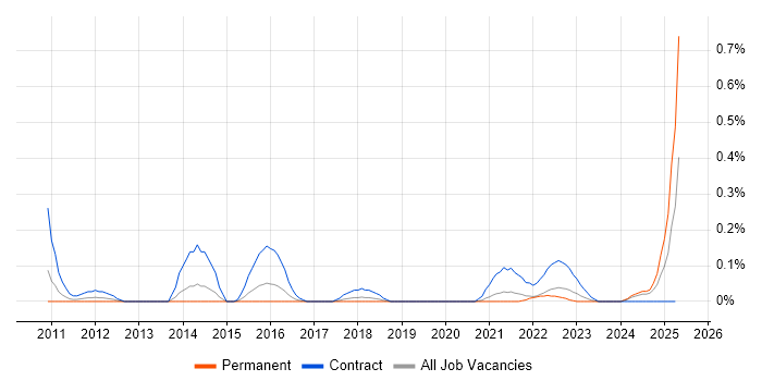 Job vacancy trend for Source to Pay in Bristol