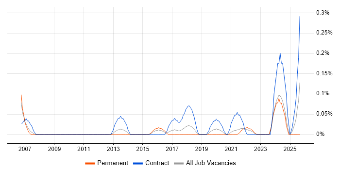 Sourcing Manager job vacancy trend in Bristol