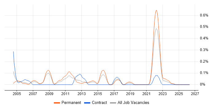 Spanish Language job vacancy trend in Bristol