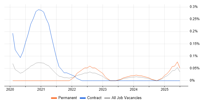 Job vacancy trend for Spark SQL in Bristol Job vacancy trend for Spark SQL in Bristol