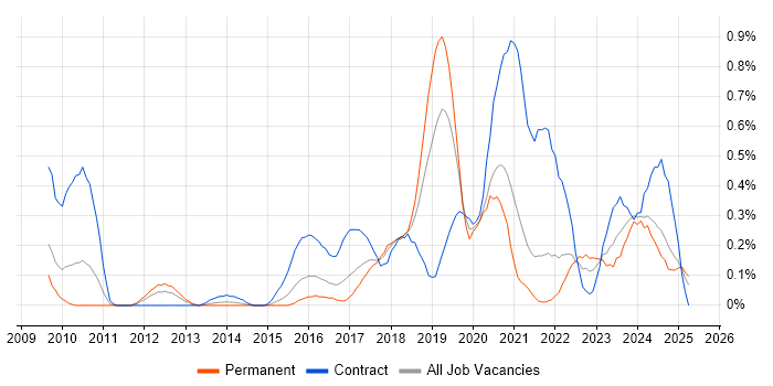 Job vacancy trend for Sparx Enterprise Architect in Bristol