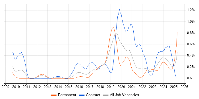 Job vacancy trend for Sparx in Bristol Job vacancy trend for Sparx in Bristol