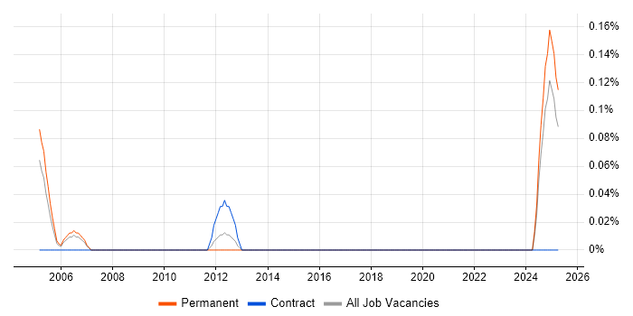 Job vacancy trend for Spatial Analysis in Bristol