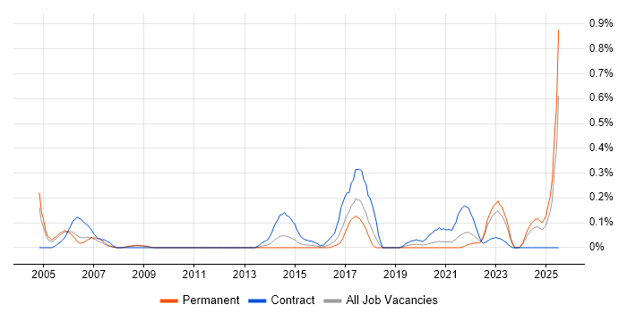 Job vacancy trend for Spatial Data in Bristol Job vacancy trend for Spatial Data in Bristol