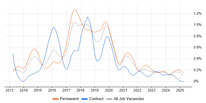 Job vacancy trend for SpecFlow in Bristol