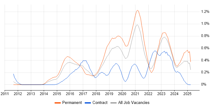 Job vacancy trend for Splunk in Bristol Job vacancy trend for Splunk in Bristol