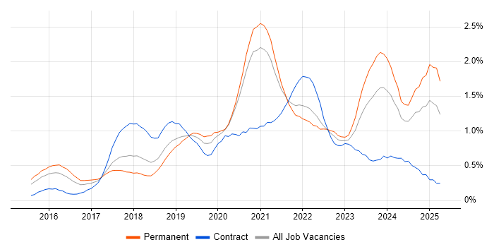 Job vacancy trend for Spring Boot in Bristol