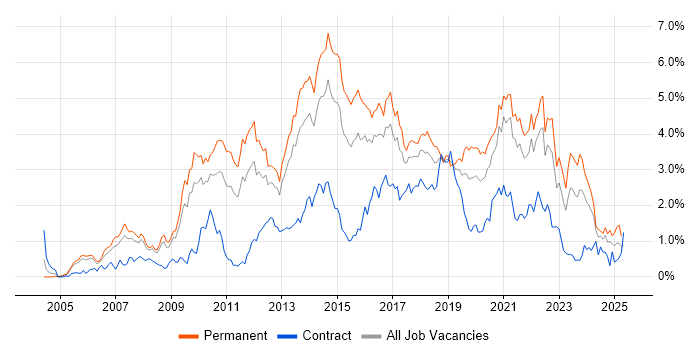 Job vacancy trend for Spring in Bristol