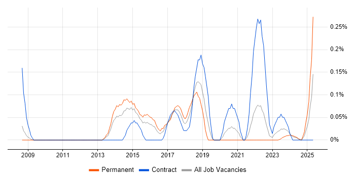 Job vacancy trend for Sprint Backlog in Bristol