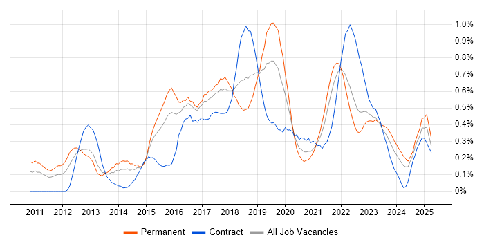 Job vacancy trend for Sprint Planning in Bristol Job vacancy trend for Sprint Planning in Bristol