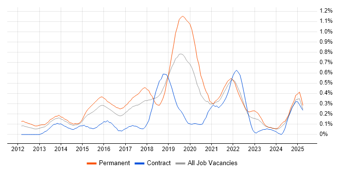 Job vacancy trend for Sprint Retrospective in Bristol