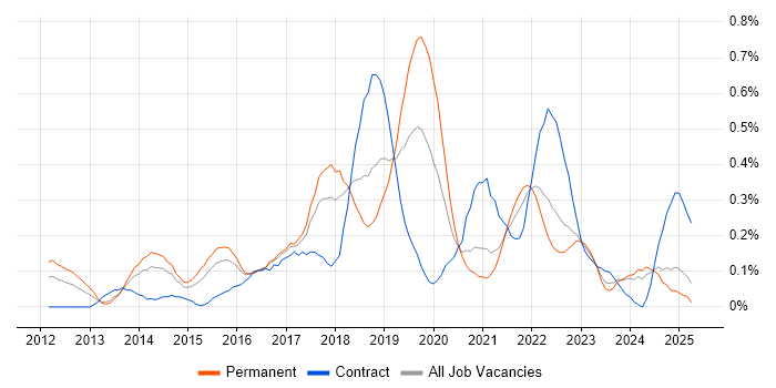 Job vacancy trend for Sprint Review in Bristol Job vacancy trend for Sprint Review in Bristol